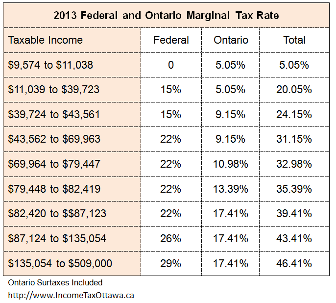 Federal and Ontario Marginal Tax Rate 2013 Solid Tax Professional