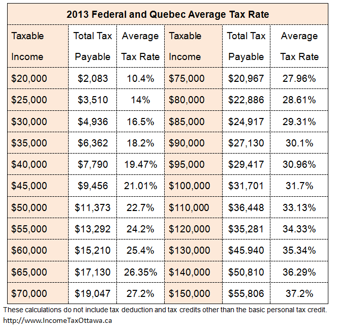 Federal and Quebec Average Tax Rate Solid Tax Professional Tax