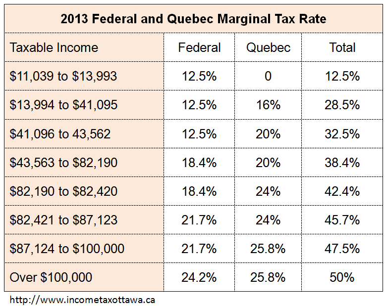 Federal and Quebec Marginal Tax Rate 2013 Solid Tax Professional